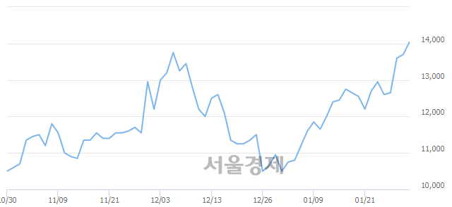 <코>남화토건, 4.38% 오르며 체결강도 강세로 반전(124%)