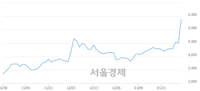 <코>보광산업, 상한가 진입.. +29.86% ↑