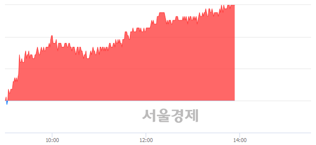 <유>진에어, 6.79% 오르며 체결강도 강세 지속(256%)