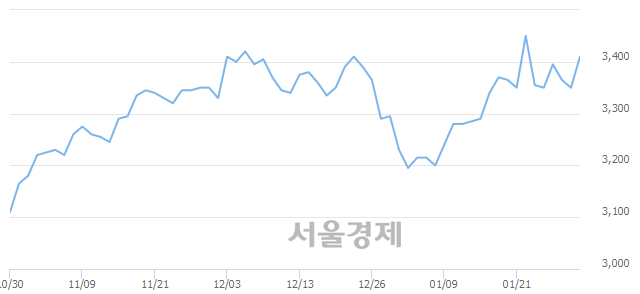 <유>극동유화, 3.28% 오르며 체결강도 강세 지속(435%)