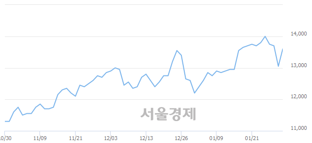 <유>코리아오토글라스, 4.21% 오르며 체결강도 강세 지속(182%)