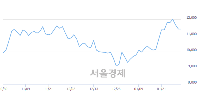 <코>배럴, 6.14% 오르며 체결강도 강세 지속(217%)