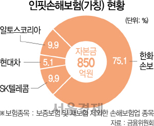 3115A10 인핏손해보험(가칭) 현황