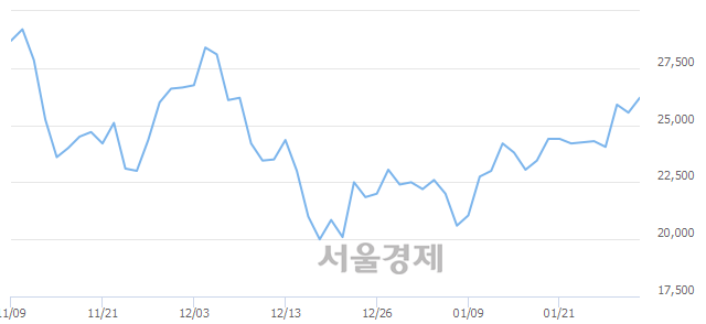 <코>셀리버리, 3.33% 오르며 체결강도 강세 지속(118%)