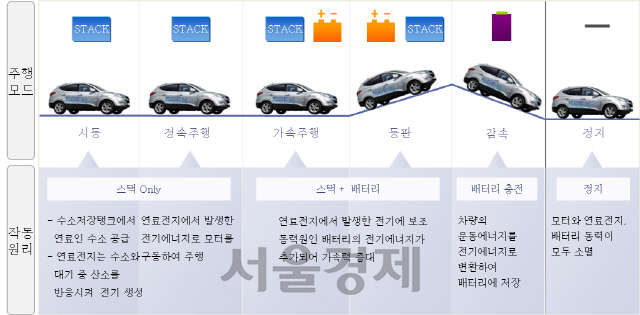 수소차 상황별 구동방식.