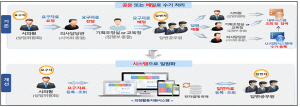 의정활동지원시스템으로 변화하는 시의원 자료 요청·조회 과정./자료제공=서울시의회