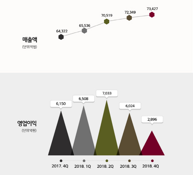 LG화학 매출 및 영업이익