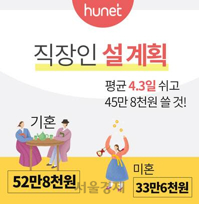 휴넷 “직장인, 이번 설에 45만8,000원 지출 예상”