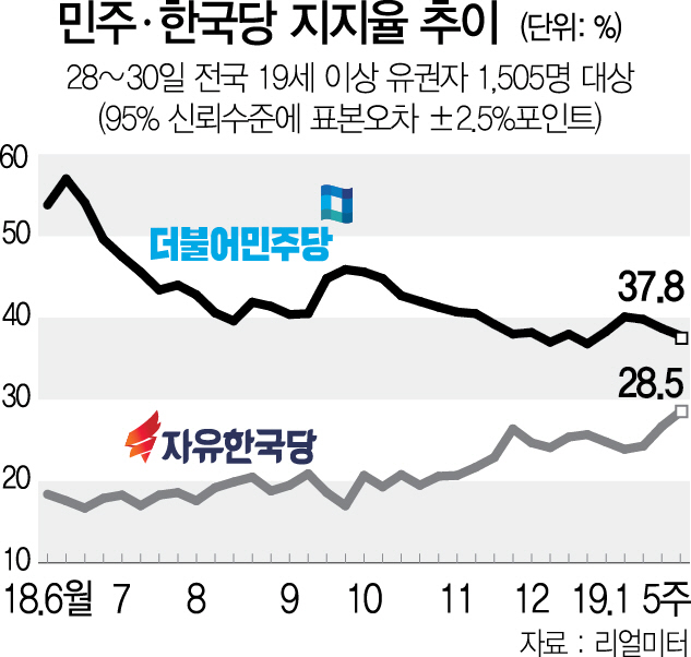 0115A08 민주ㆍ한국당 지지율 추이