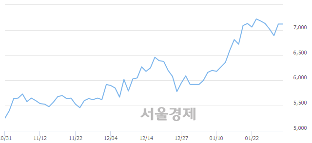 <유>용평리조트, 상한가 진입.. +29.92% ↑