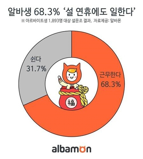 아르바이트 포털 ‘알바몬’이 최근 아르바이트생 1,893명을 대상으로 설문조사를 한 결과에 따르면, “설 연휴에 정상근무한다”는 응답자가 전체의 68.3%로 나타났다. /알바몬 제공