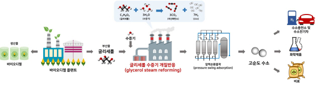 글리세롤 수증기 개질반응 통한 수소 생산 공정 개략도. /UNIST