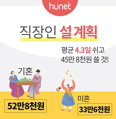 평생교육 기업 휴넷이 직장인 940명을 대상으로 한 설 연휴 계획 설문조사에 따르면, 응답자들이 예상한 이번 설 비용은 평균 45만8,000원으로 집계됐다./ 휴넷 제공