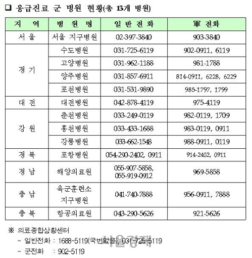 전국 군 병원 소재지 및 연락처