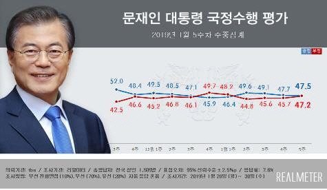 여론조사 전문기관 리얼미터가 tbs 의뢰로 지난 28∼30일 전국 19세 이상 유권자 1,505명을 대상으로 조사(95% 신뢰수준에 표본오차 ±2.5%포인트)한 결과, 문 대통령 국정 수행 긍정평가는 지난주보다 0.2%포인트 내린 47.5%(매우 잘함 23.4%, 잘하는 편 24.1%)로 3주째 완만한 하락세를 보였다./리얼미터 제공=연합뉴스