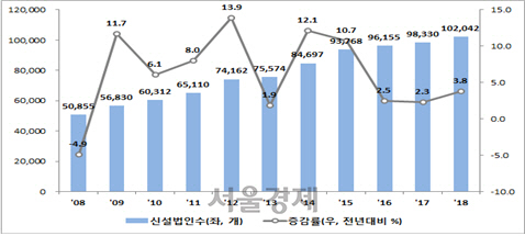 연간 신설법인 규모(2008~2018년)/자료=중소벤처기업부