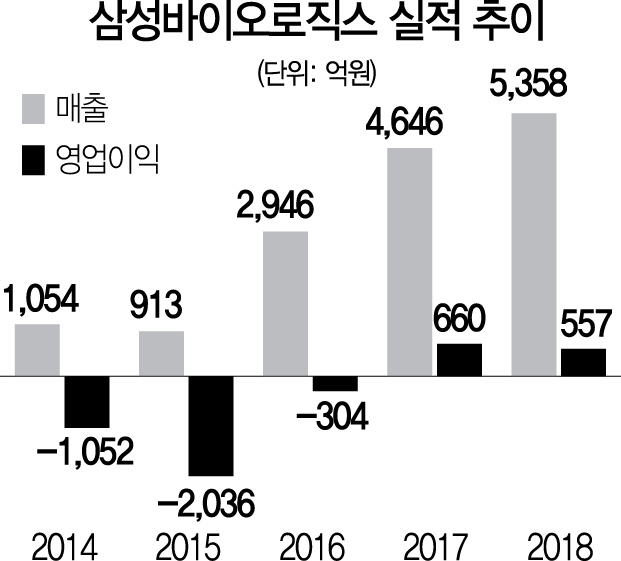 0125A16 삼성바이오로직스 실적 추이(25판)