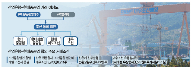 '조선통합법인' 설립 합의…대우조선 '고용·단협승계' 변수