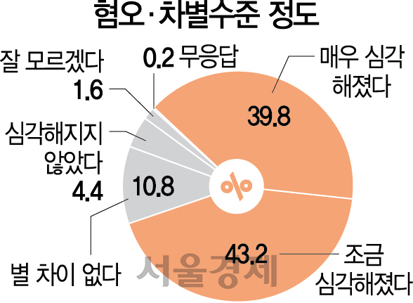 [대한민국 생존리포트] 갈라선 한국...국민 80% '혐오·갈등 심각'
