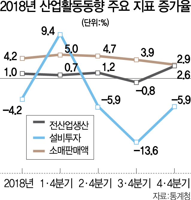 0115A02 산업활동