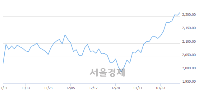 [개장 시황] 코스피 2211.93..  외국인의 순매수에 상승 출발 (▲7.08, +0.32%)
