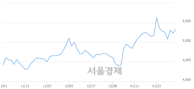 <코>삼현철강, 전일 대비 7.07% 상승.. 일일회전율은 1.11% 기록