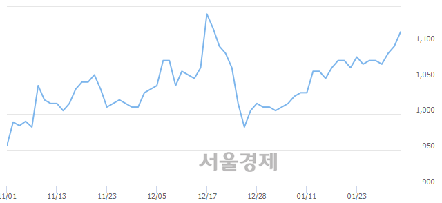 <유>쌍방울, 3.20% 오르며 체결강도 강세 지속(194%)