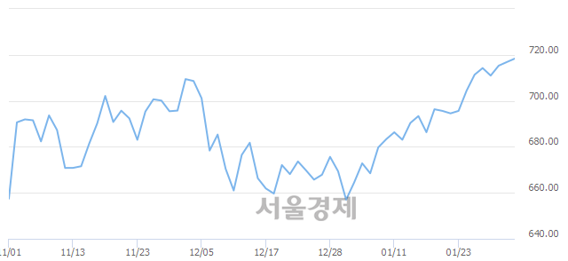 오전 10:00 현재 코스닥은 51:49으로 매도우위, 매도강세 업종은 인터넷업(0.61%↑)