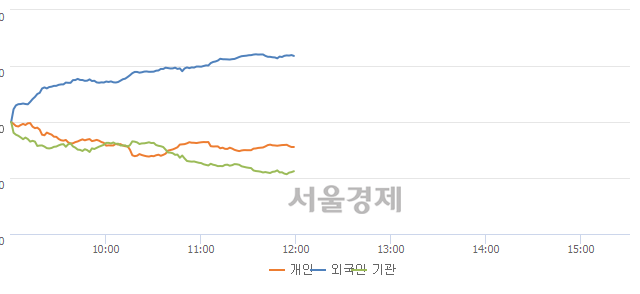 [정오 시황] 코스피 2210.35, 상승세(▲5.50, +0.25%) 지속