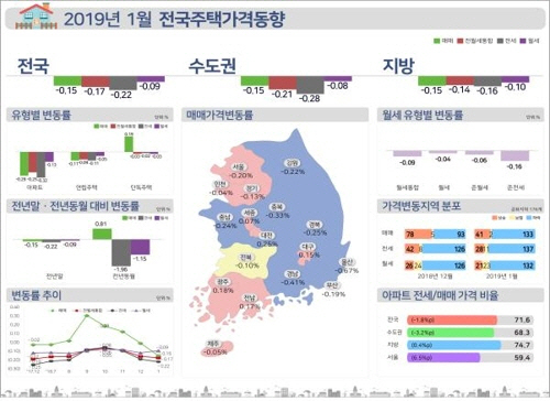 2019년 1월 전국주택가격동향/한국감정원 제공