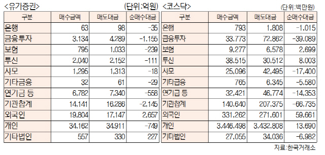 [표]투자주체별 매매동향(2월 1일-최종치)