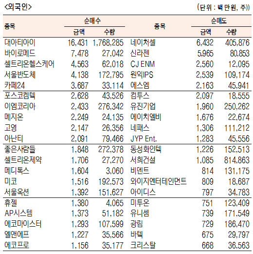 [표]코스닥 기관·외국인·개인 순매수·도 상위종목(2월 1일)