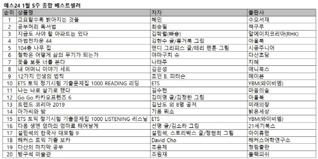 자료 : 예스24