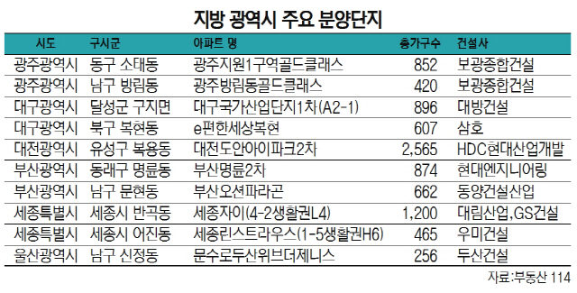 0115B31 지방 광역시 주요 분양단지