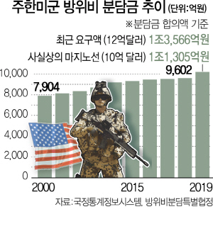 주한미군 방위비 '1년 10억弗 미만' 가닥