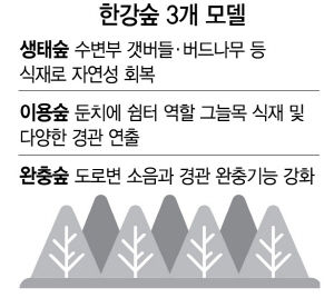 휴식공간 마련·미세먼지 잡기...서울시, 한강공원에 8만4,000그루 심는다