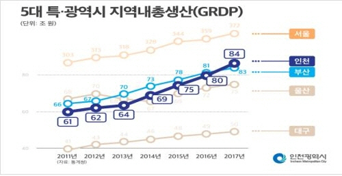 2017년 지역총생산/인천시 제공