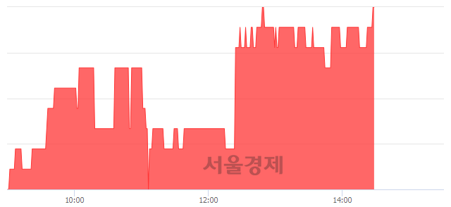 <코>제이엠아이, 4.25% 오르며 체결강도 강세 지속(108%)