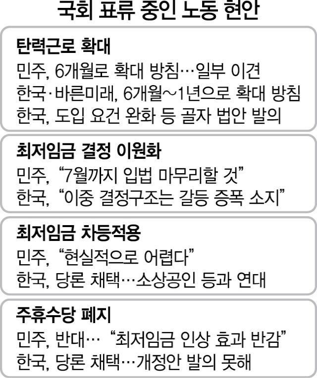 탄력근로 확대·최저임금 개편 먹구름...2월 처리 무산되나