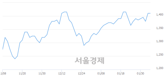 <코>코렌, 5.32% 오르며 체결강도 강세 지속(192%)