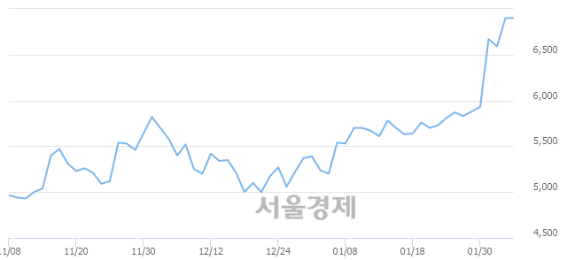 <코>이라이콤, 3.19% 오르며 체결강도 강세 지속(179%)