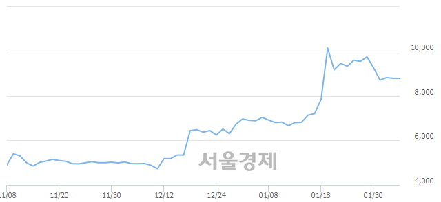 <유>인지컨트롤스, 3.19% 오르며 체결강도 강세 지속(128%)