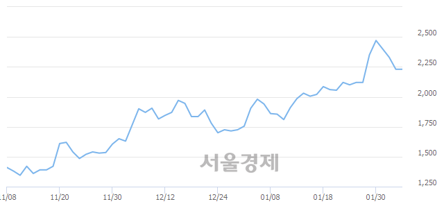 <유>세우글로벌, 3.59% 오르며 체결강도 강세로 반전(133%)