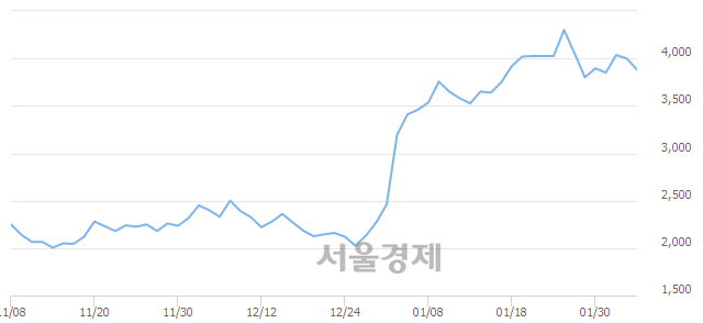 <유>인디에프, 매도잔량 303% 급증