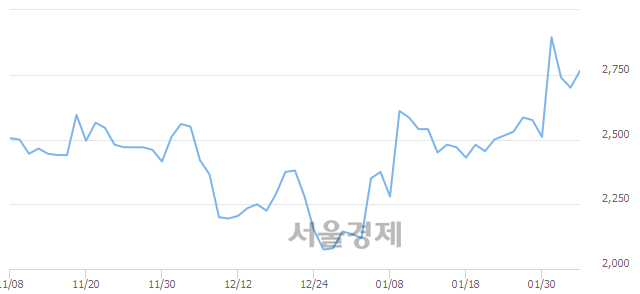 <유>우리들휴브레인, 3.33% 오르며 체결강도 강세 지속(129%)