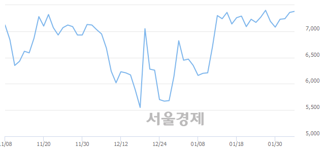 <코>캔서롭, 3.13% 오르며 체결강도 강세 지속(224%)