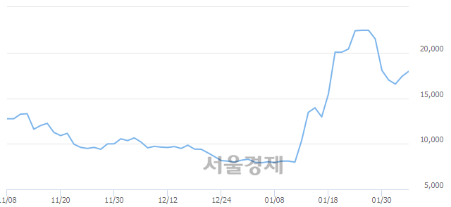 <유>성문전자우, 전일 대비 10.34% 상승.. 일일회전율은 19.13% 기록