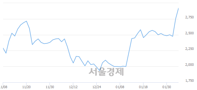 <코>이매진아시아, 전일 대비 7.27% 상승.. 일일회전율은 4.12% 기록