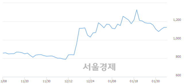 <코>국일제지, 3.52% 오르며 체결강도 강세 지속(146%)