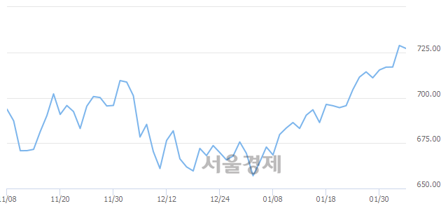 오전 10:00 현재 코스닥은 49:51으로 매수우위, 매수강세 업종은 방송서비스업(0.91%↓)